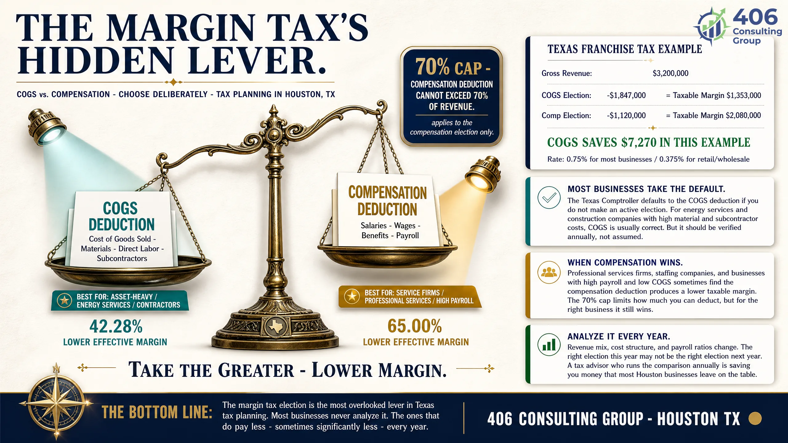 The Texas margin tax COGS versus compensation deduction election