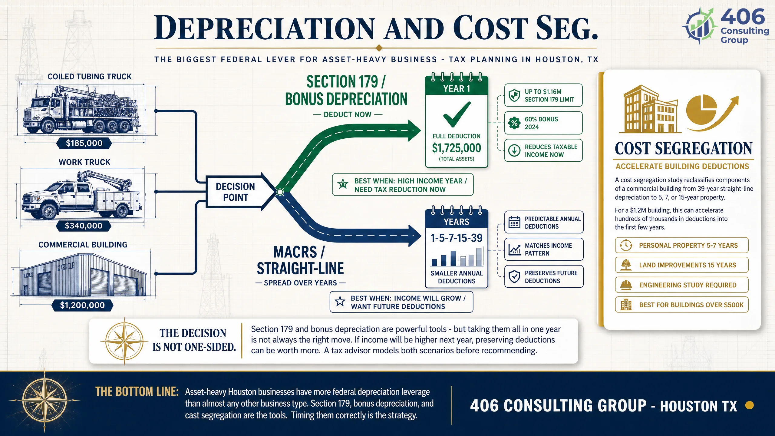 Equipment depreciation, Section 179, bonus, and cost segregation for Houston businesses