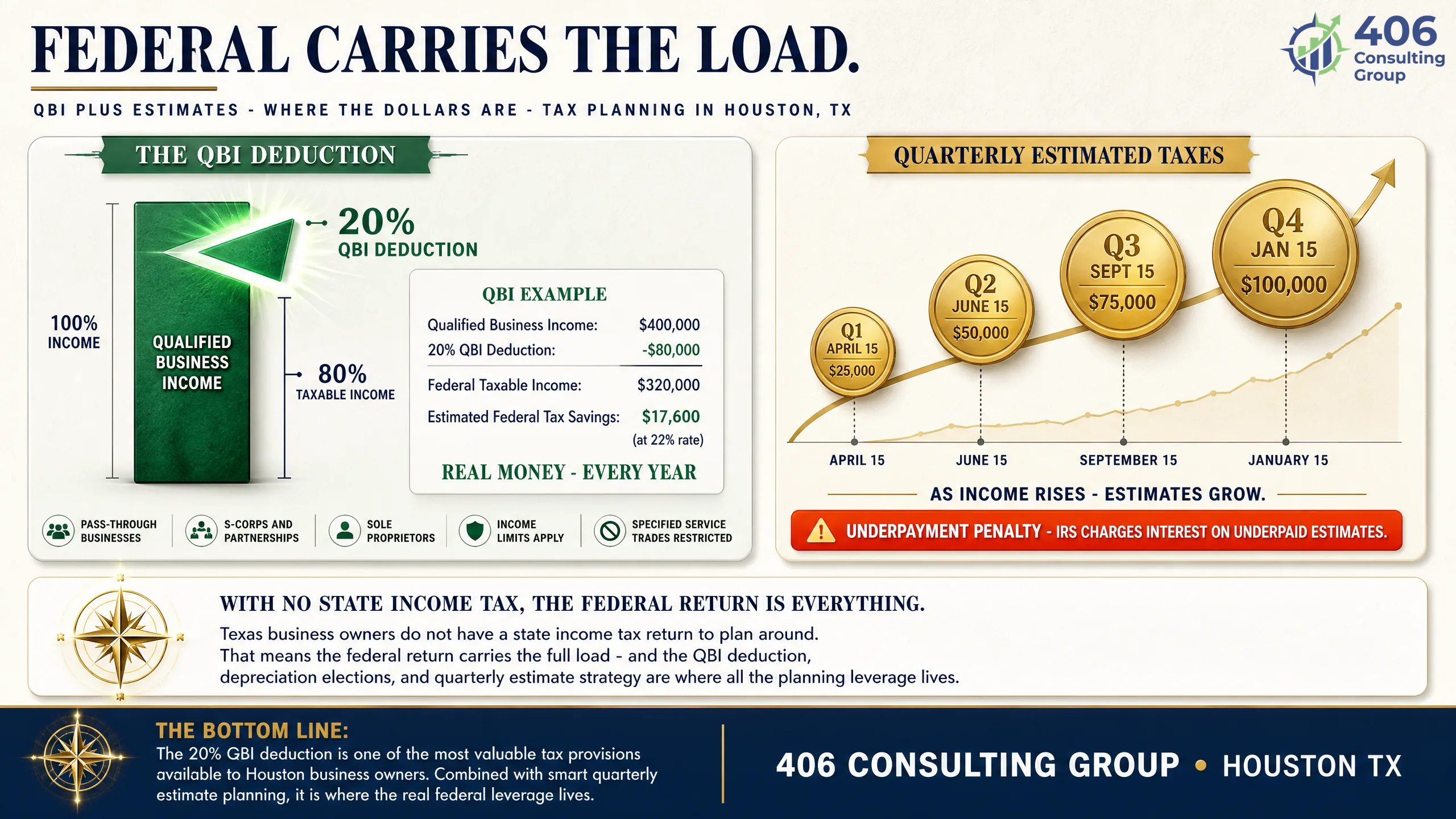 Federal tax levers for a Houston business — QBI and quarterly estimates