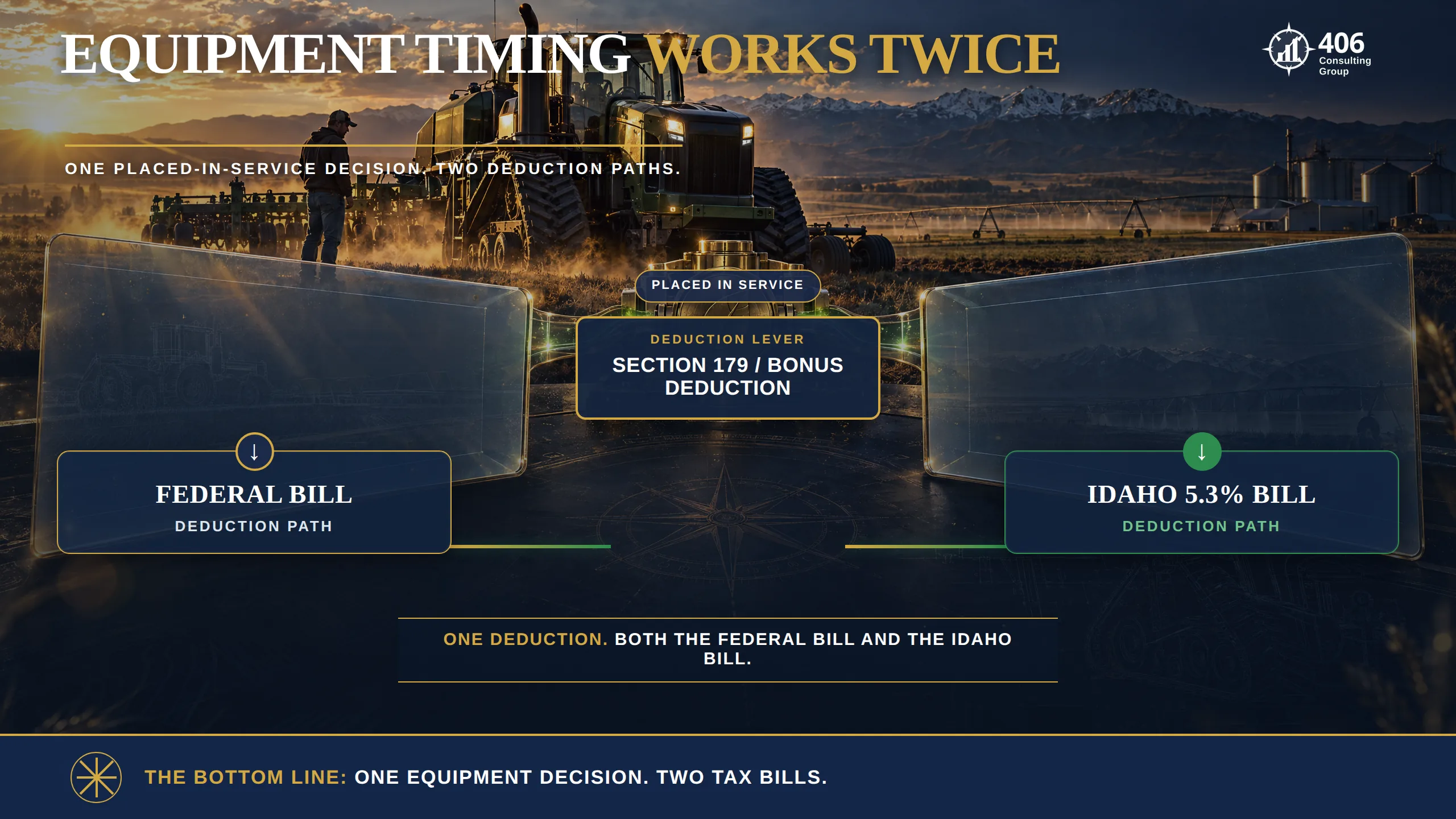 Section 179 and bonus depreciation timing for an Idaho Falls ag processor and contractor cutting federal and Idaho tax