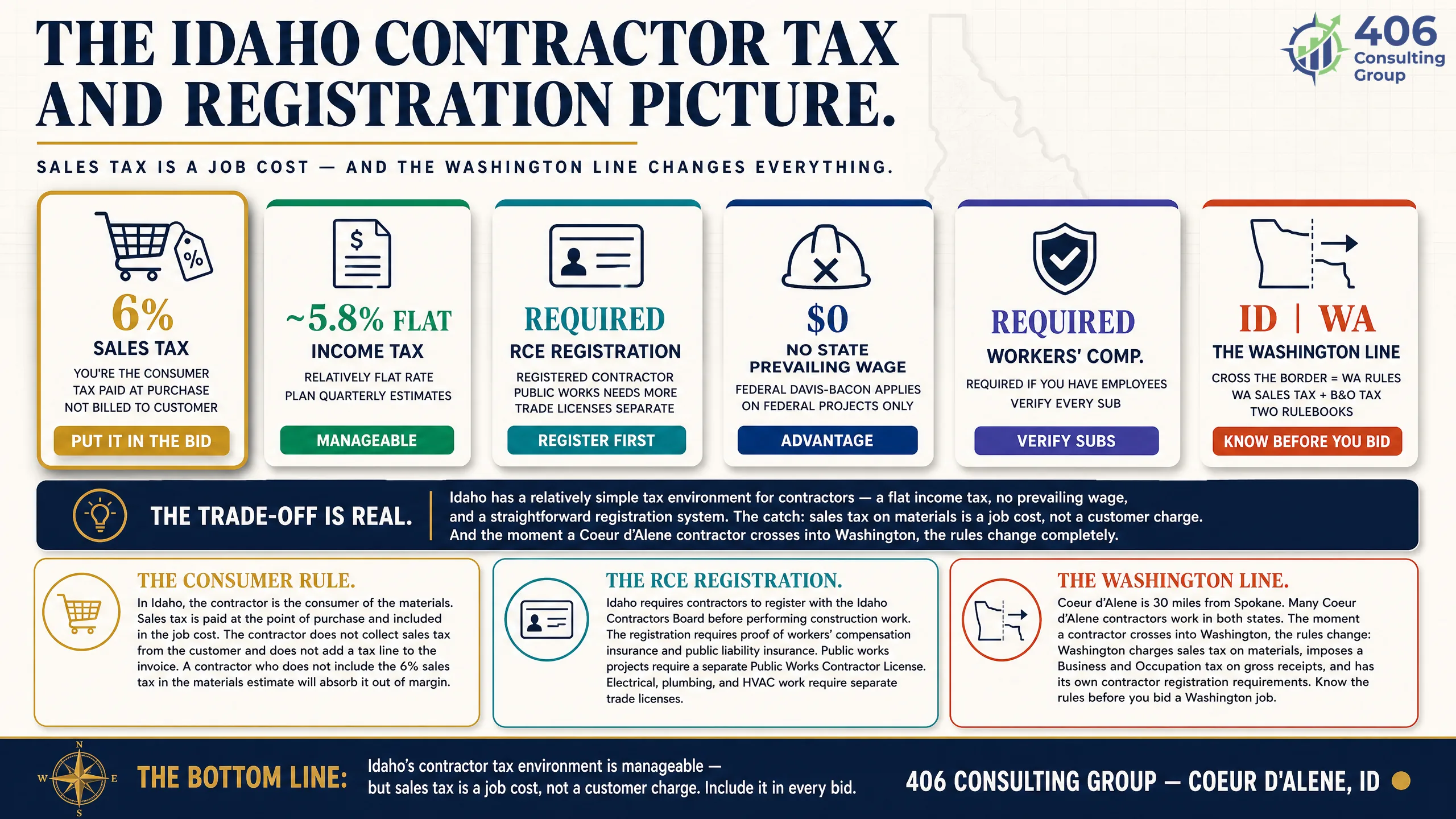 The Idaho contractor tax and registration picture for a Coeur d'Alene builder