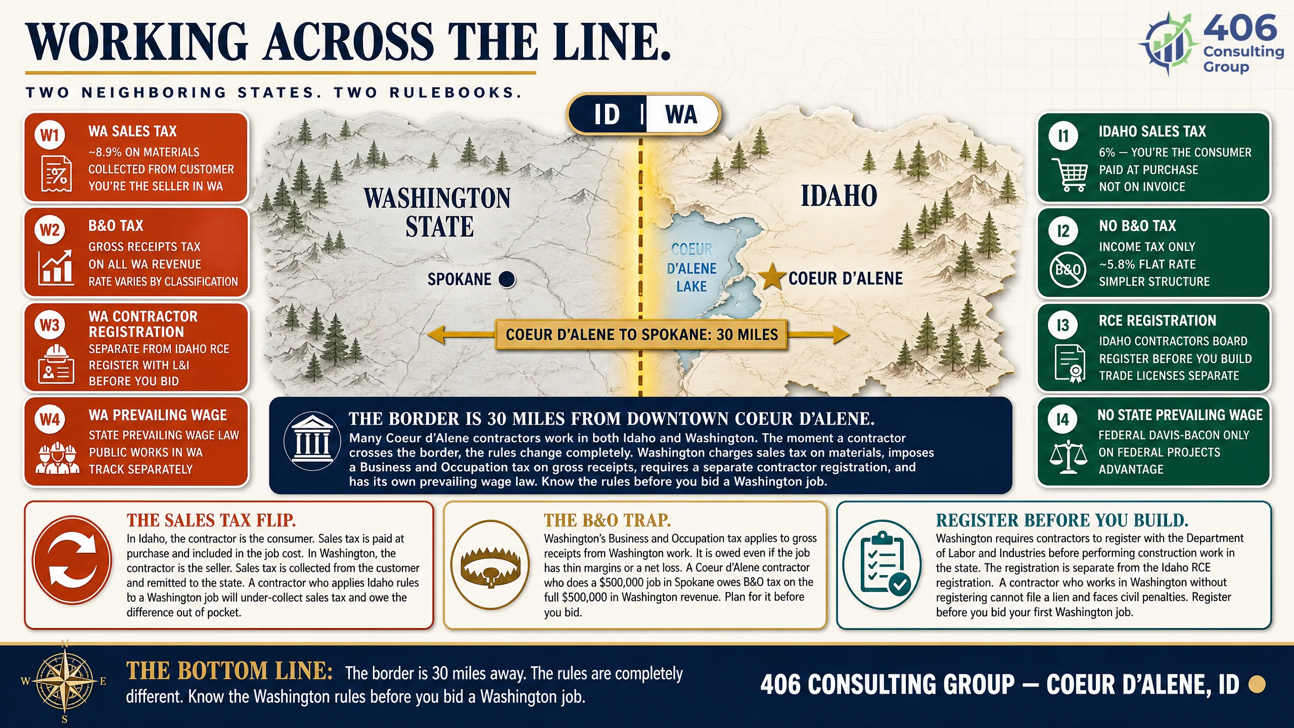 Coeur d'Alene contractors working across the Idaho-Washington line and the different tax regimes