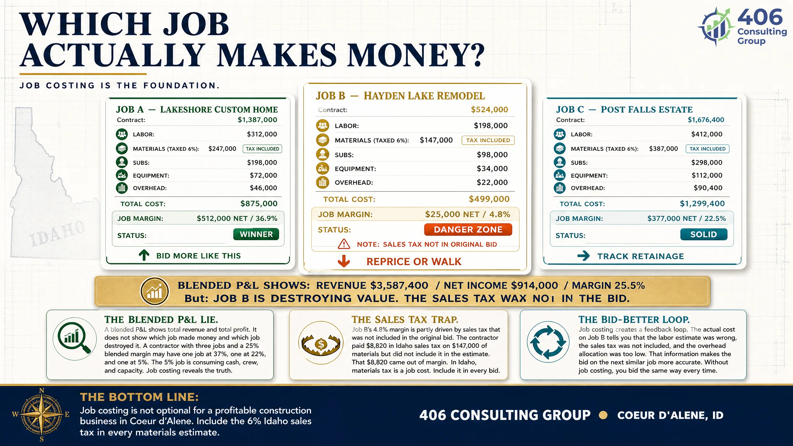 Construction job costing for a Coeur d'Alene contractor