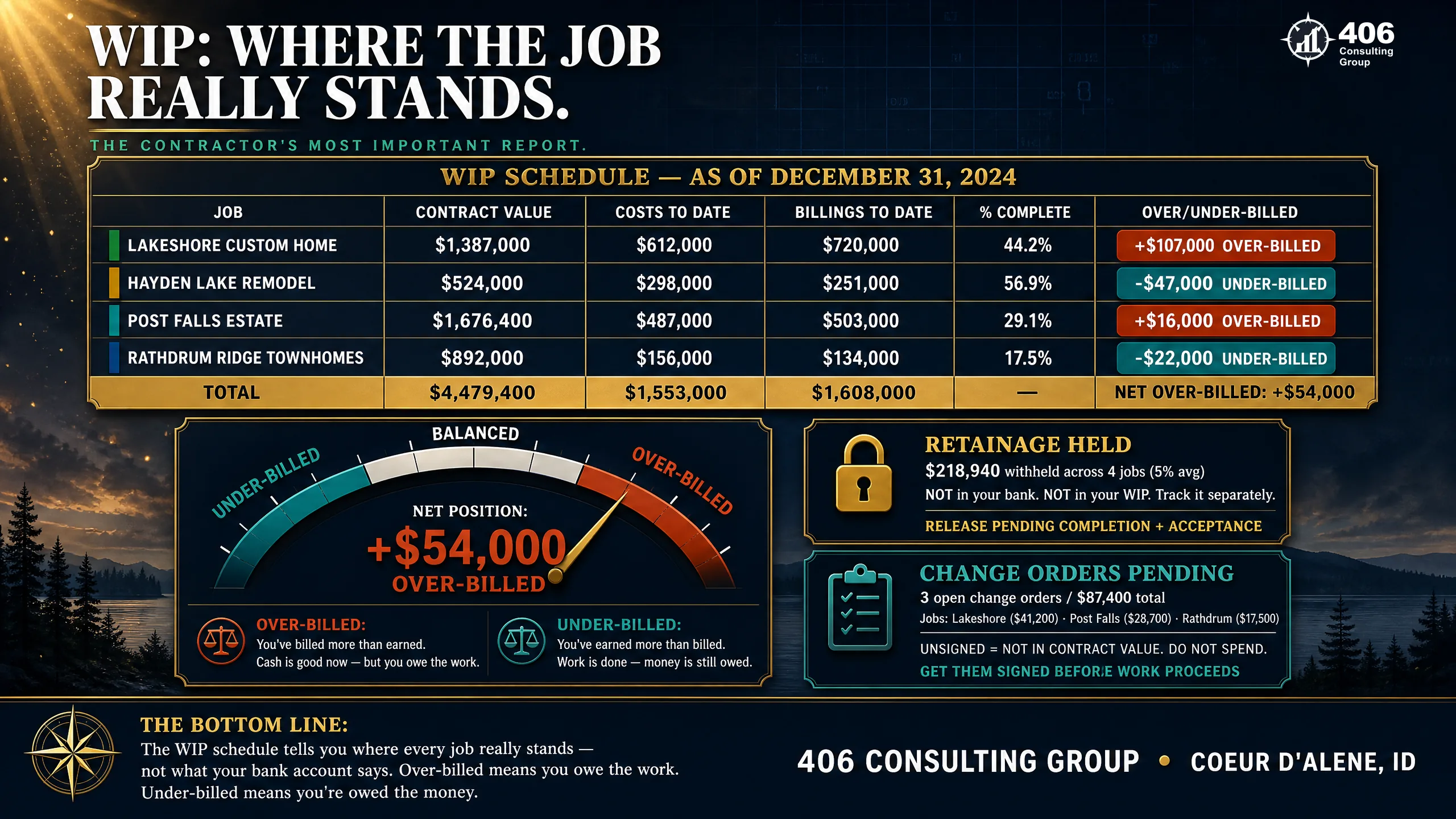 WIP schedule, percentage-of-completion, retainage, and change orders in construction