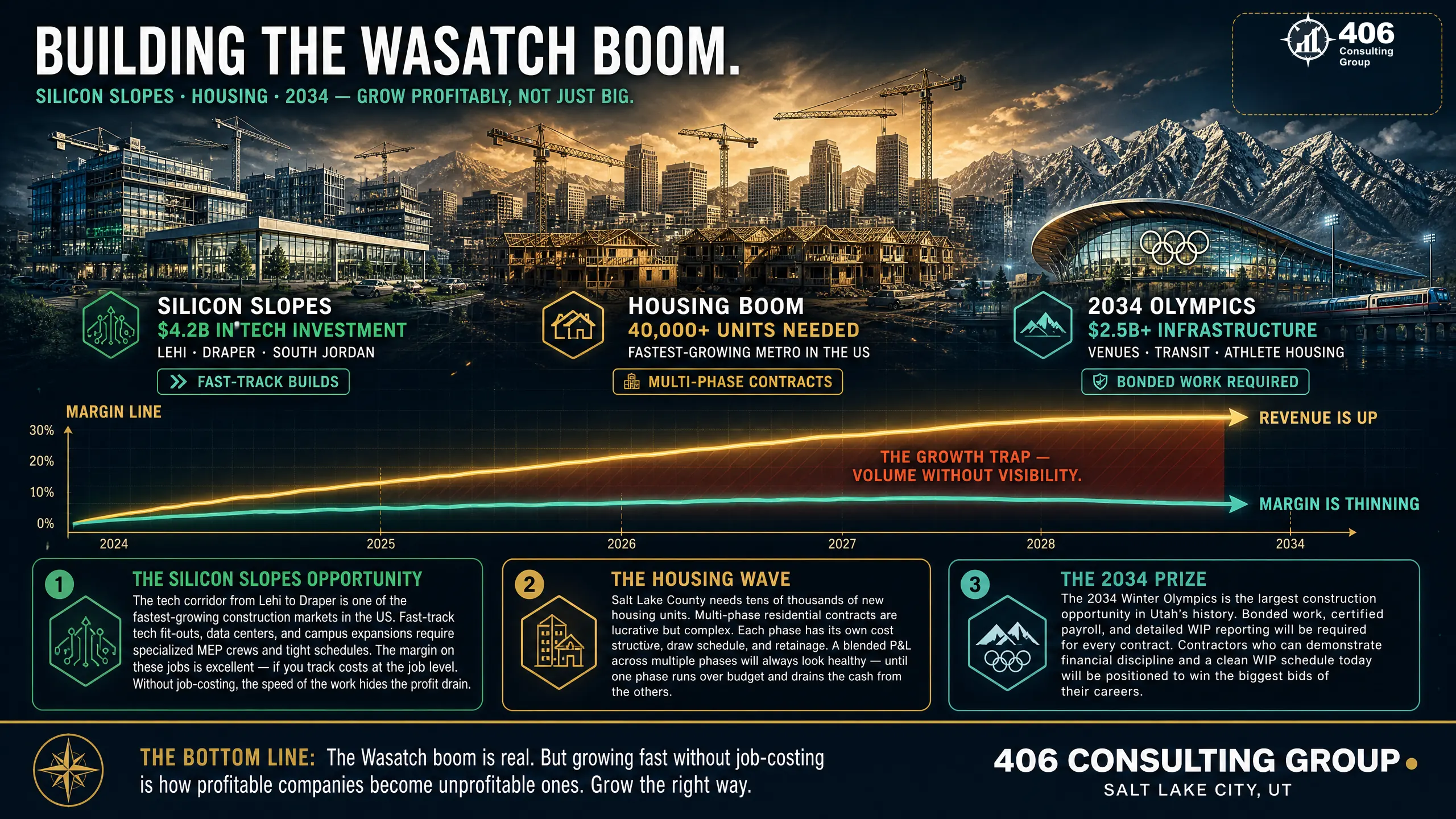 Salt Lake City construction boom — Silicon Slopes, housing, and 2034 Olympics