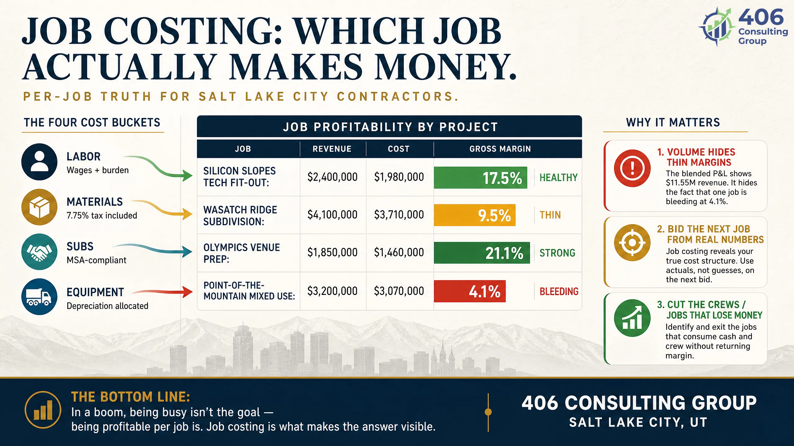 Construction job costing for a Salt Lake City contractor