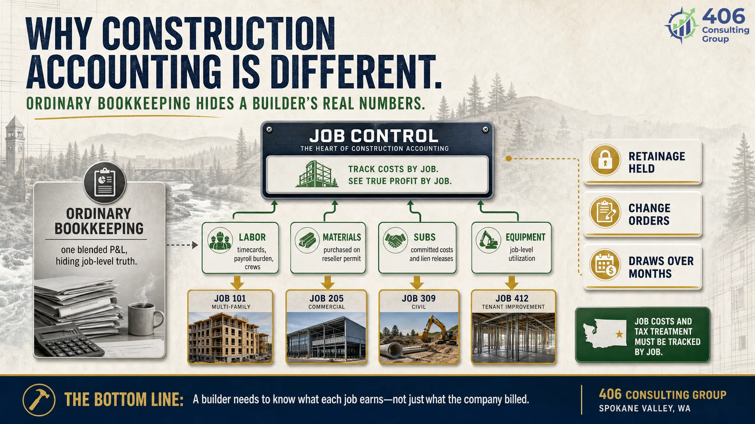 Why construction accounting is its own discipline for Spokane Valley contractors