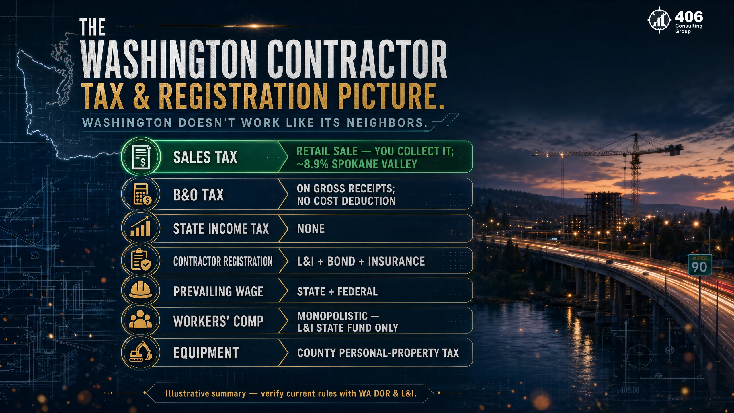 The Washington contractor tax and registration picture for a Spokane Valley builder