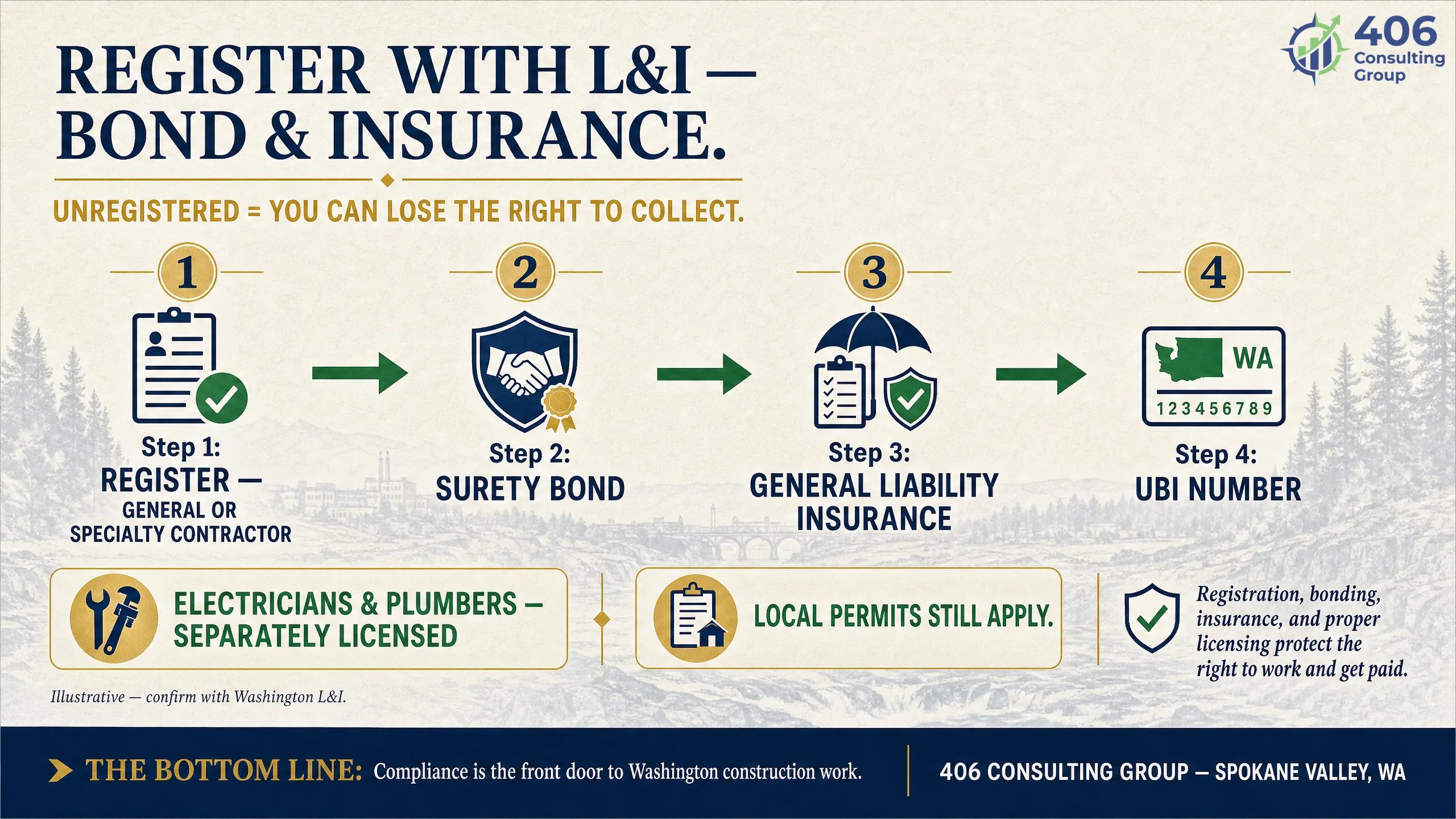 Washington L&I contractor registration, bond, insurance, and electrical/plumbing licensing