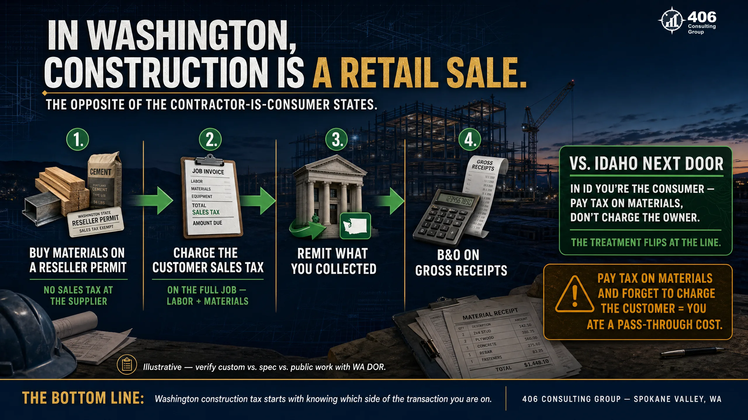 Washington construction is a retail sale — reseller permit on materials, collect sales tax from the customer, plus B&O on gross receipts