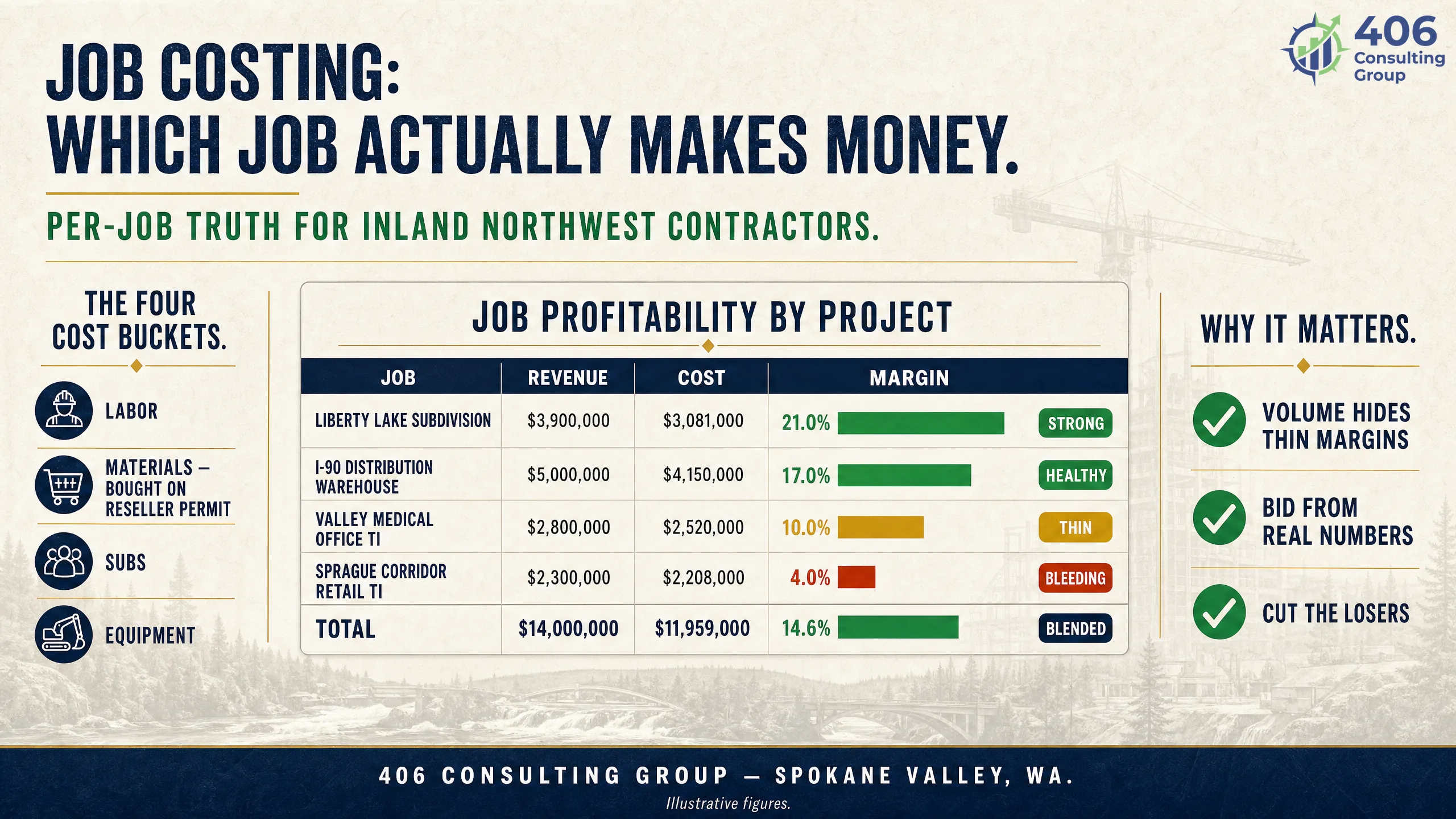 Construction job costing for a Spokane Valley contractor — job profitability by project