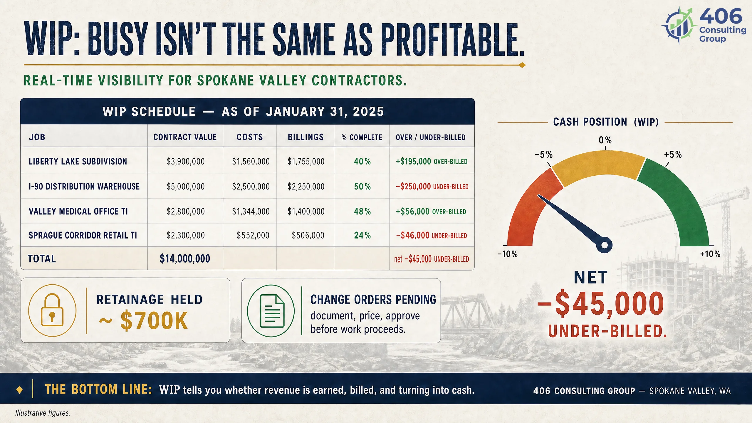 WIP schedule, percentage-of-completion, retainage, and change orders in construction